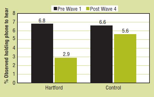 Distracted Driving Demo Final Results (Hartford, CT) Observed Hand-held Phone Use The percentage of drivers observed holding their phones to their ears decreased from baseline to the end of the