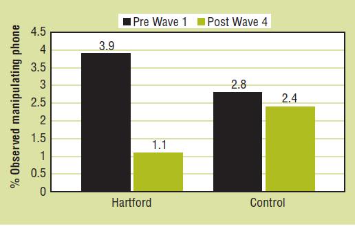 Distracted Driving Demo Final Results (Hartford, CT) Observed Phone Manipulation (texting/dialing) At the end of each individual wave, observers counted significantly fewer Hartford drivers
