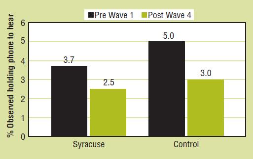 Distracted Driving Demo Final Results (Syracuse, NY) Observed Hand-held Phone Use Fewer drivers in Syracuse were observed holding cell phones to their ears at the end of the fourth wave
