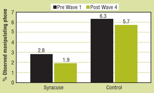 Distracted Driving Demo Final Results (Syracuse, NY) Observed Phone Manipulation (texting/dialing) Syracuse showed an overall decrease of 32% in observed phone manipulation
