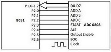 SM0 - Serial port mode bit 0, SM1 - Serial port mode bit 1, SM2 - Serial port mode 2 bit (or) multiprocessor communication enable bit, REN - Reception Enable bit, TB8 - Transmitter bit 8.