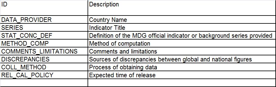 MDG/CountryData Metadata Structure Definition (MSD) Supports a standard set