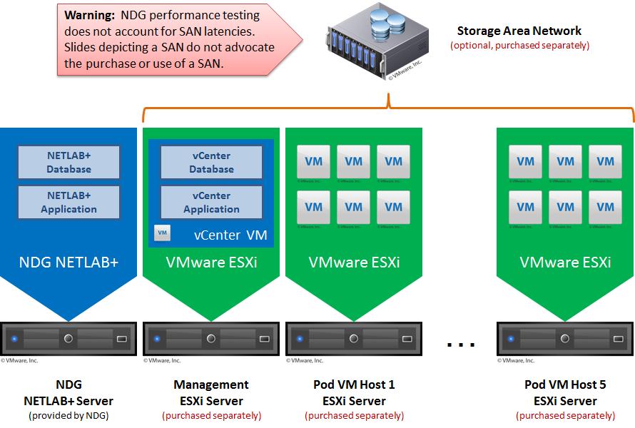 1 Background NETLAB+ remote PCs and servers in a pod can be implemented using virtual machines running on VMware vsphere 5.1. This guide is designed to help you setup your virtual machine infrastructure for use with NETLAB+.