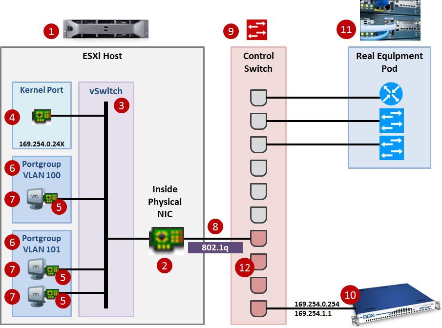 There is only one type of network traffic can flow across the ESXi inside network connection, remote PC traffic between virtual machines and real equipment (VLANs 100-899).
