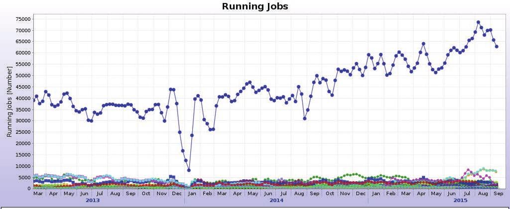 Grid jobs after the end of Run-1 Maximum: 96K