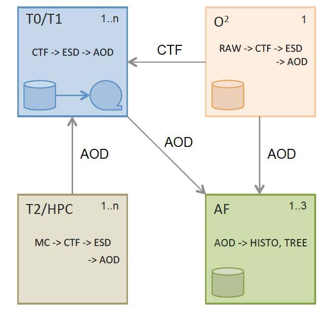 Roles of Tiers in Run-3 Reconstruction Calibration Archiving
