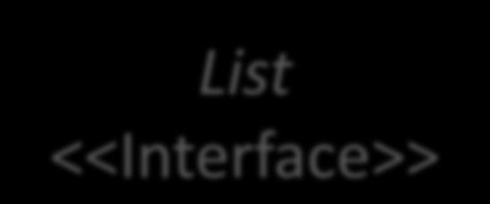 Classes that implement List AbstractCollection AbstractList List