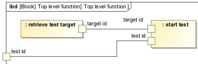 Which SysML concept for function?