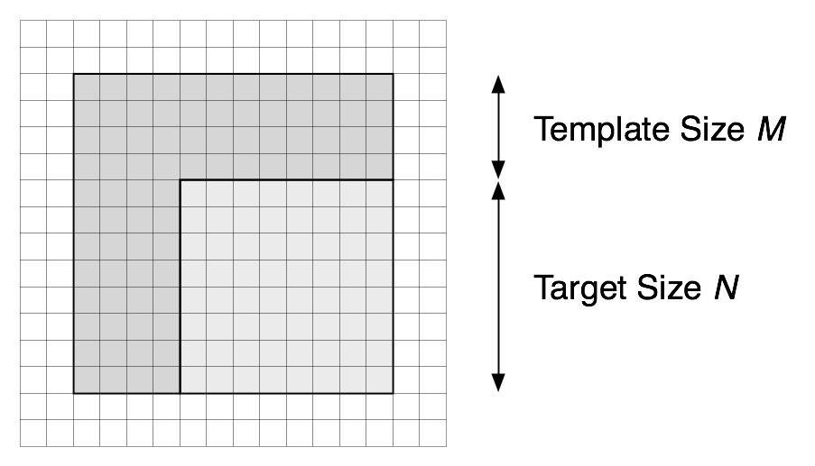 Examples from RWTH Work Extension of template matching to inter prediction Basic principle: Motion estimation at decoder, comparing neighboring template of current block against reference frame
