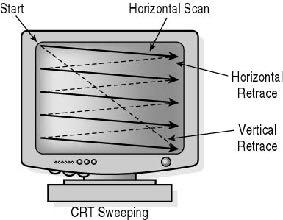 Displaying a Framebuffer CRTs: beam sweeps across screen to draw