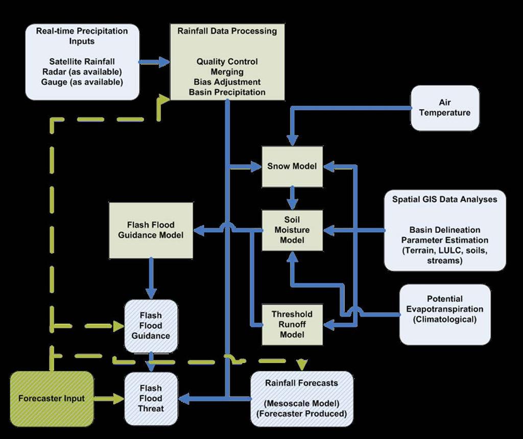 Figure-1 Schematic Flow Chart of the Flash Flood Guidance System The system allows the NMHSs to use local nowcast/short-term-forecast methods they wish to use to issue the warnings, including (and