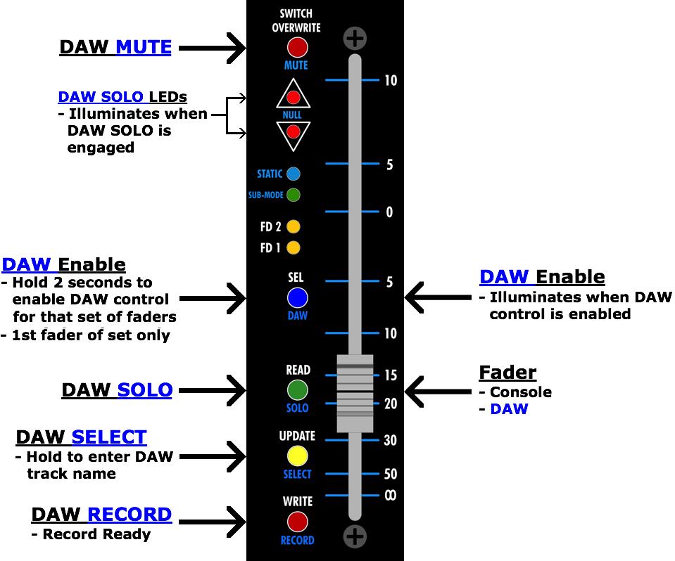 The DAW controls on channel faders are shown in the diagram below.