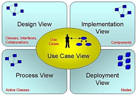 Importance of views Multiple views are needed to understand the different dimensions of systems