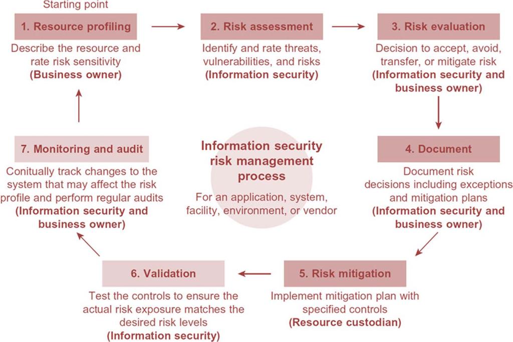 Risk Management Lifecycle Source: