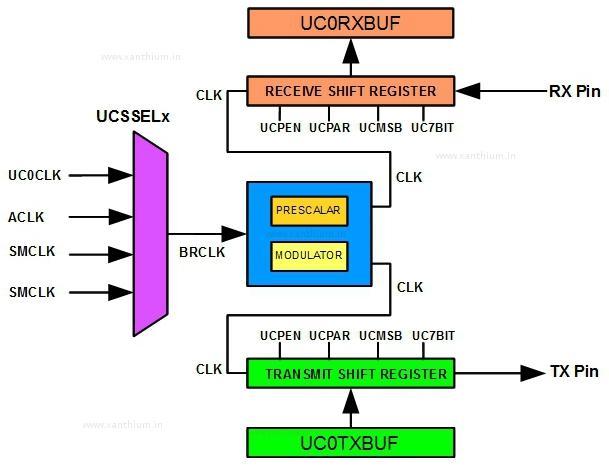 IV B.Tech. I Sem (R13) ECE : Embedded Systems : UNIT -4 4 4.2.