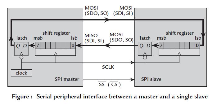IV B.Tech. I Sem (R13) ECE : Embedded Systems : UNIT -4 7 4.3. Serial Peripheral Interface (SPI) : The serial peripheral interface (SPI) was introduced by Motorola and is the simplest synchronous full duplex communication protocol.