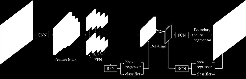 Figure 2: Bounding Mask R-CNN Framework, named BshapeMask. We extend Faster R-CNN by adding a bounding shape mask branch.