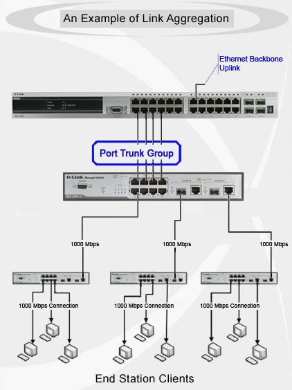 Figure 5-32 Example of Port Trunk Group The switch treats all ports in a trunk group as a single port.