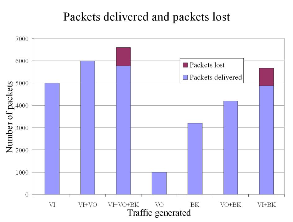 Figure 6: Total of packets received/lost. Table 2: Configuration of each traffic type. Type Packet size Period [bits] [ms] Video 10240 10 Voice 1280 20 (bi-directional) Background 18430 12.