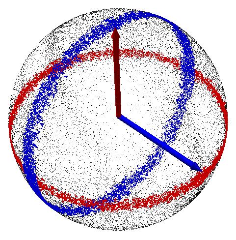 Using our improved sampling considering the local point information, the distinct rings corresponding to the main directions can be clearly identified (indicated by their normal vectors as red and