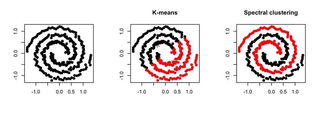 Support Vector Machines Kmeans clustering When does K-means clustering fail?
