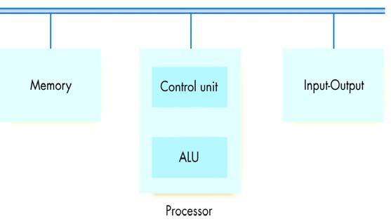 The Components of a Computer System Von Neumann architecture has four functional units Memory Input/Output Arithmetic/Logic unit Control unit Sequential execution of instructions Stored