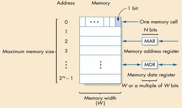 Memory and Cache Information stored and fetched from memory subsystem Random access memory maps addresses to memory locations Cache memory keeps values currently in use in faster memory to