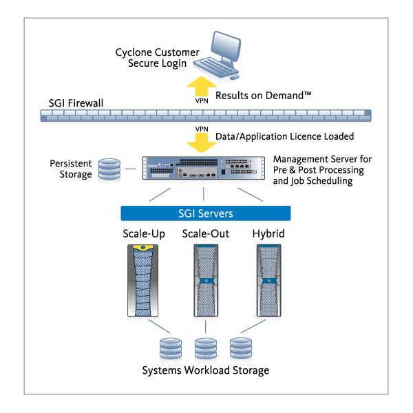 SGI Cyclone Usage Models Cloud Service for Customers SaaS and Iaas Bridge for overflow capacity Bridge for new system installation Hub for