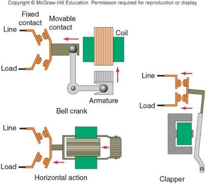Contactor Assemblies Figure 6-9 Typical Operating mechanisms for magnetic contactors Bell-crank Horizontal-actions Clapper Prof.