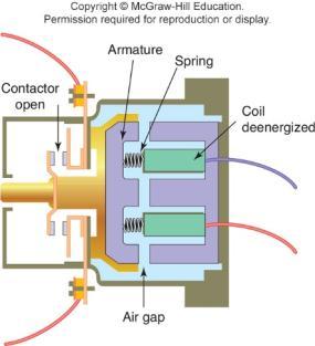 Contactor Assemblies Figure 6-11 Deenergized coil air gap The