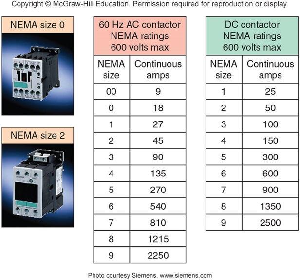 The current rating for each size is an 8-hour open rating the contactor