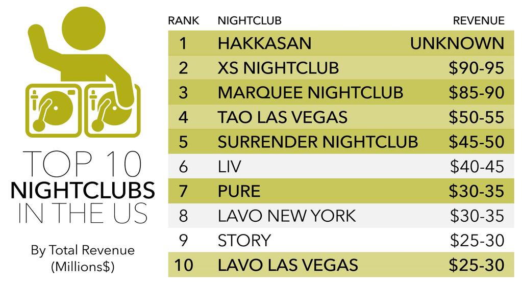 Source: Nightclub & Bar Top 100;
