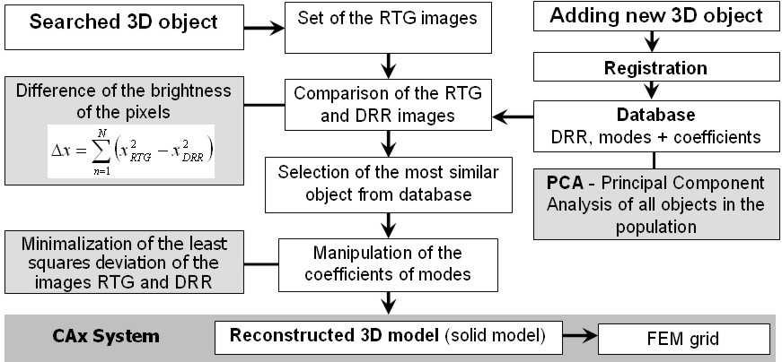These RTG images are compared with DRR - Digitally Reconstructed Radiographs ([5]) from database. Figure 4. Algorithm of the method. Database includes DRR images and set of the modes and coefficients.