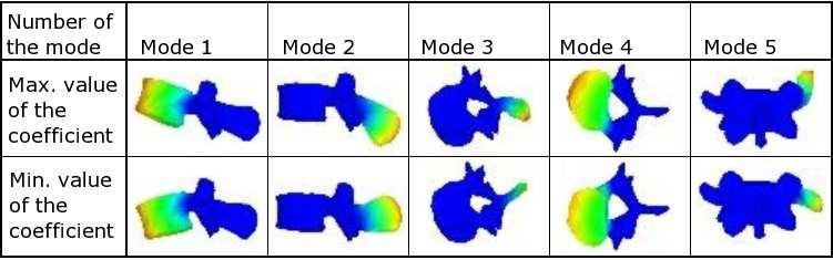 Applications of CFD and PCA methods for Geometry Reconstruction 127 Table 1. Participation of the modes in reconstruction. Mode no. Participation of the mode Total participation Mode no.