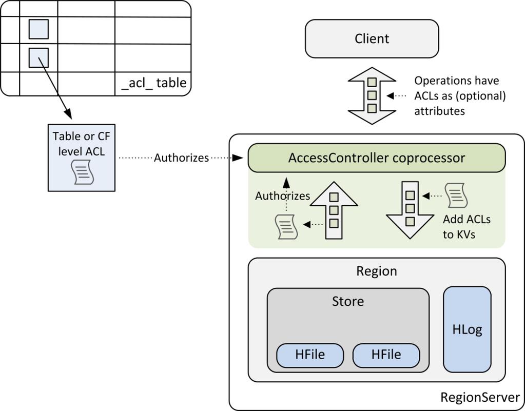 Per-Cell ACLs (HBASE-7662) Extends the AccessController with support for persisting and checking ACL data in cell tags Uses existing API facilities to transmit per cell ACLs Backward