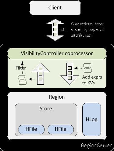 Visibility Labels (HBASE-7663) Visibility expressions Labels: arbitrary