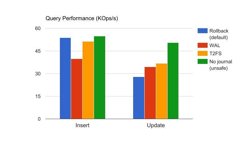 Evaluation: single-threaded SQLite High performance 1.5M 1KB operations.