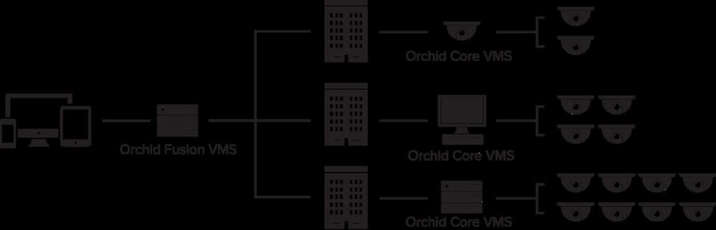 Orchid Fusion VMS Administrator Guide v2.4.0 4 About the Orchid Product Family Orchid Core VMS is the foundation of IPConfigure s Video Management System.