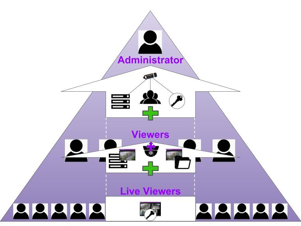 Orchid Fusion VMS Administrator Guide v2.4.0 80 Default Permission Groups In some organizations, Permission Groups may need to be restricted to certain abilities, servers and cameras.