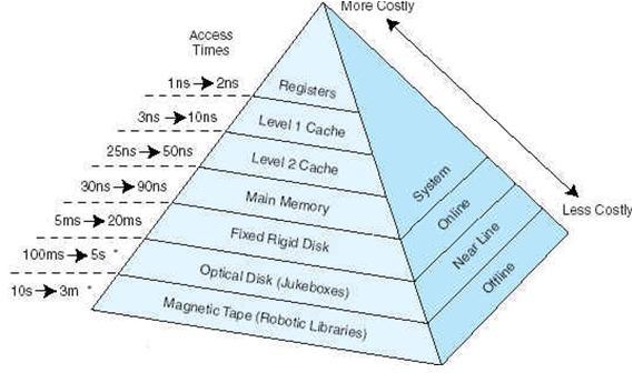 Memory Hierarchy The idea Hide the slower memory behind the fast