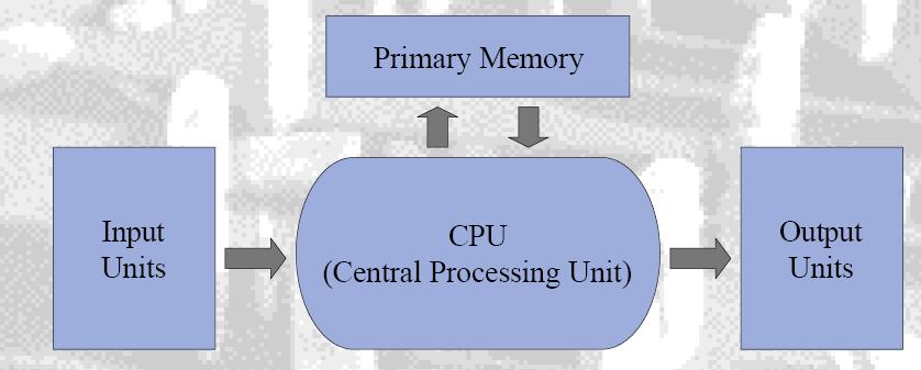 Microprocessor as CPU -The CPU includes ALU, control