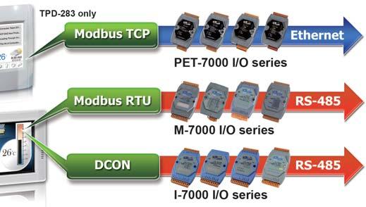 Drag-and-drop, fully-integrated I/O Design ICP DAS now supports many I/O devices, such as