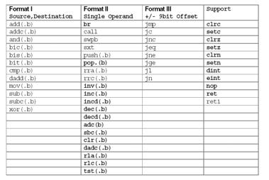 CPE/EE 421/521 Microcomputers 16 Emulated Instructions 51 Total