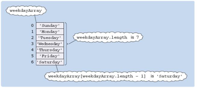Array length As with the String objects discussed in Unit 7, JavaScript Array objects have a length property, which indicates the number of elements in the array.