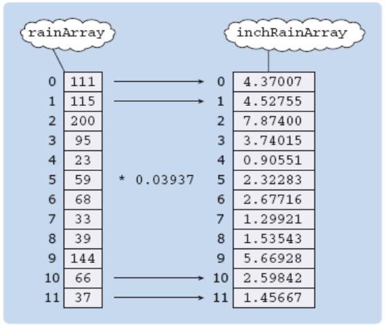 This can be translated directly into JavaScript, as follows. for (var month = 0; month < rainarray.length; month = month + 1) { inchrainarray [month] = rainarray [month] * 0.