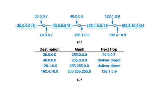 Example Routing Table Best-Effort Delivery IP attempts best effort delivery and