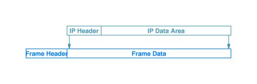 sent across a physical network it is placed in the data area of a frame and the