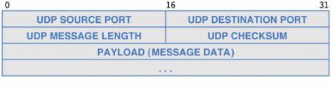 Modes of Interaction and Broadcast Delivery UDP allows four styles of interaction: 1-1 1-many Multicast or broadcast Many-1 Many-many Endpoint Identification with Protocol Port Numbers UDP defines an