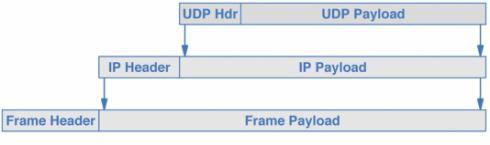 the Operating System uses All computers running UDP recognise the standard port numbers Therefore, they know which program to pass the message on to based on port number UDP Datagram Format Each UDP