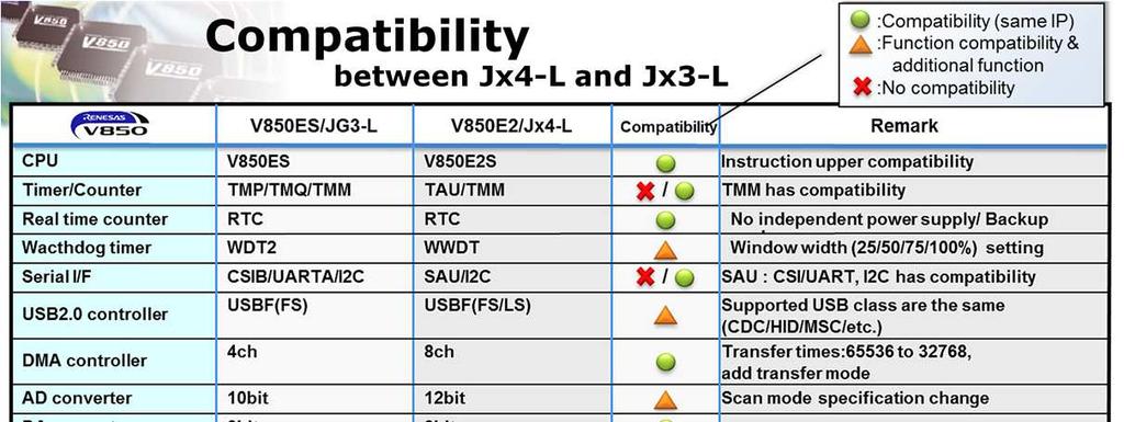 This table provides a brief compatibility comparison between features and functions found on the Jx4-L and Jx3-L.